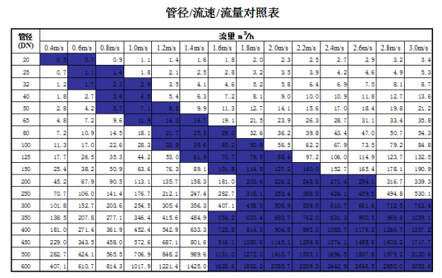 管道直徑、流量、流速、壓力之間的關(guān)系